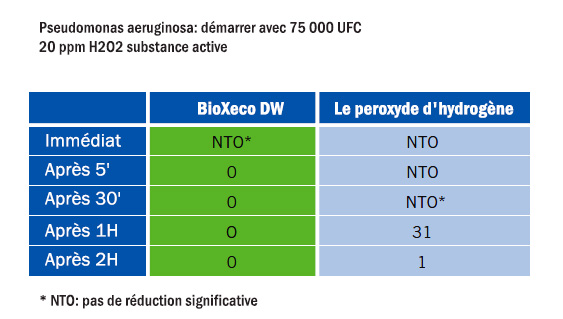 table_pseudomonas_fr