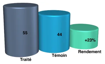 Results on melons — 2