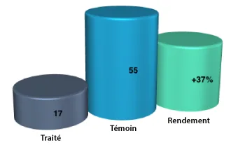 Résultats sur les poivrons — 2