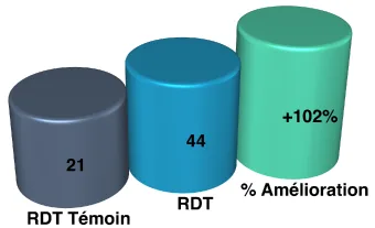 Résultats pommes de terre — 2