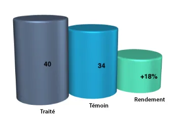 Results on tomatoes — 3